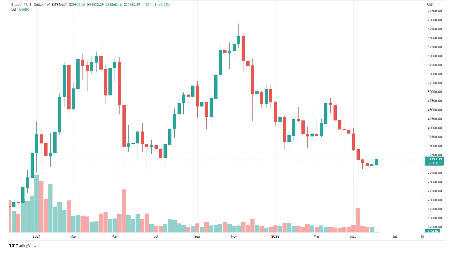 bitcoin chart