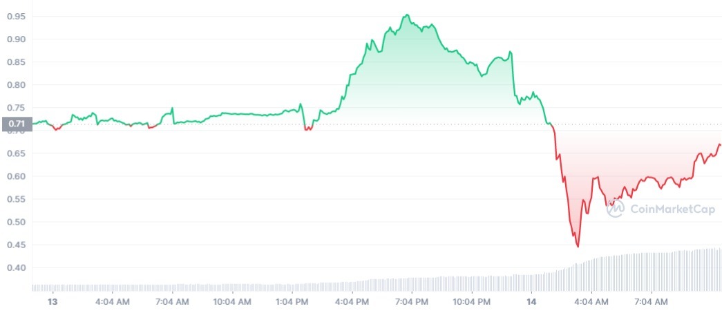 CEL_1657666800_1657839599_graph_coinmarketcap
