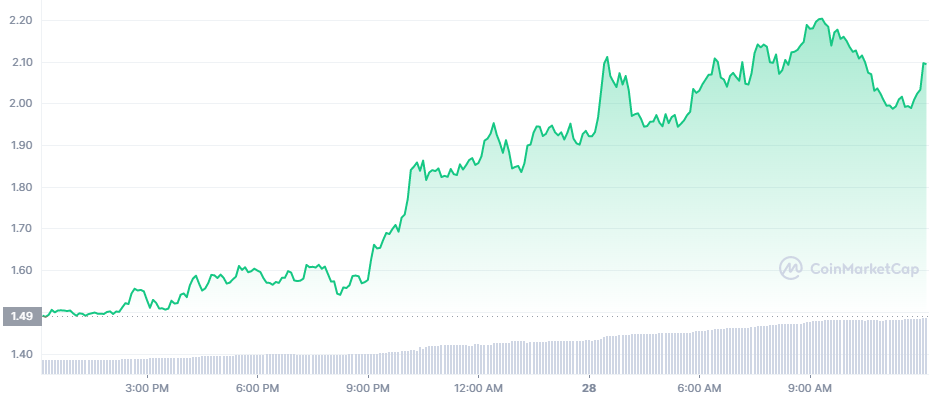 LDO_1D_graph_coinmarketcap lido dao ldo price fed