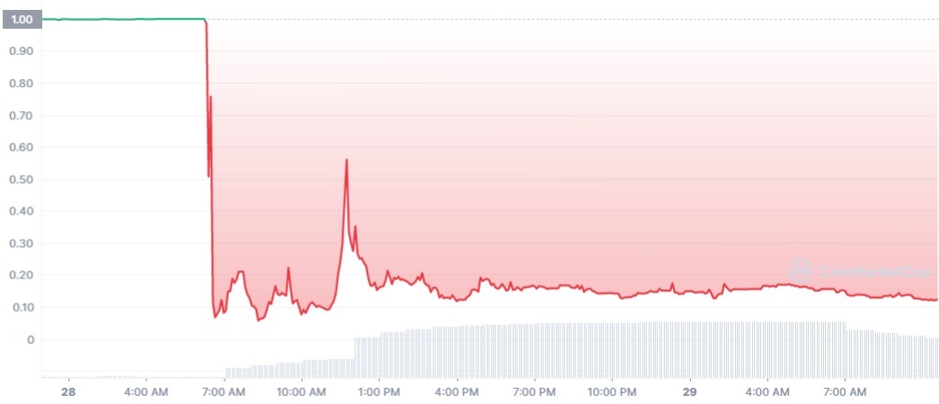 NIRV_1658962800_1659135599_graph_coinmarketcap