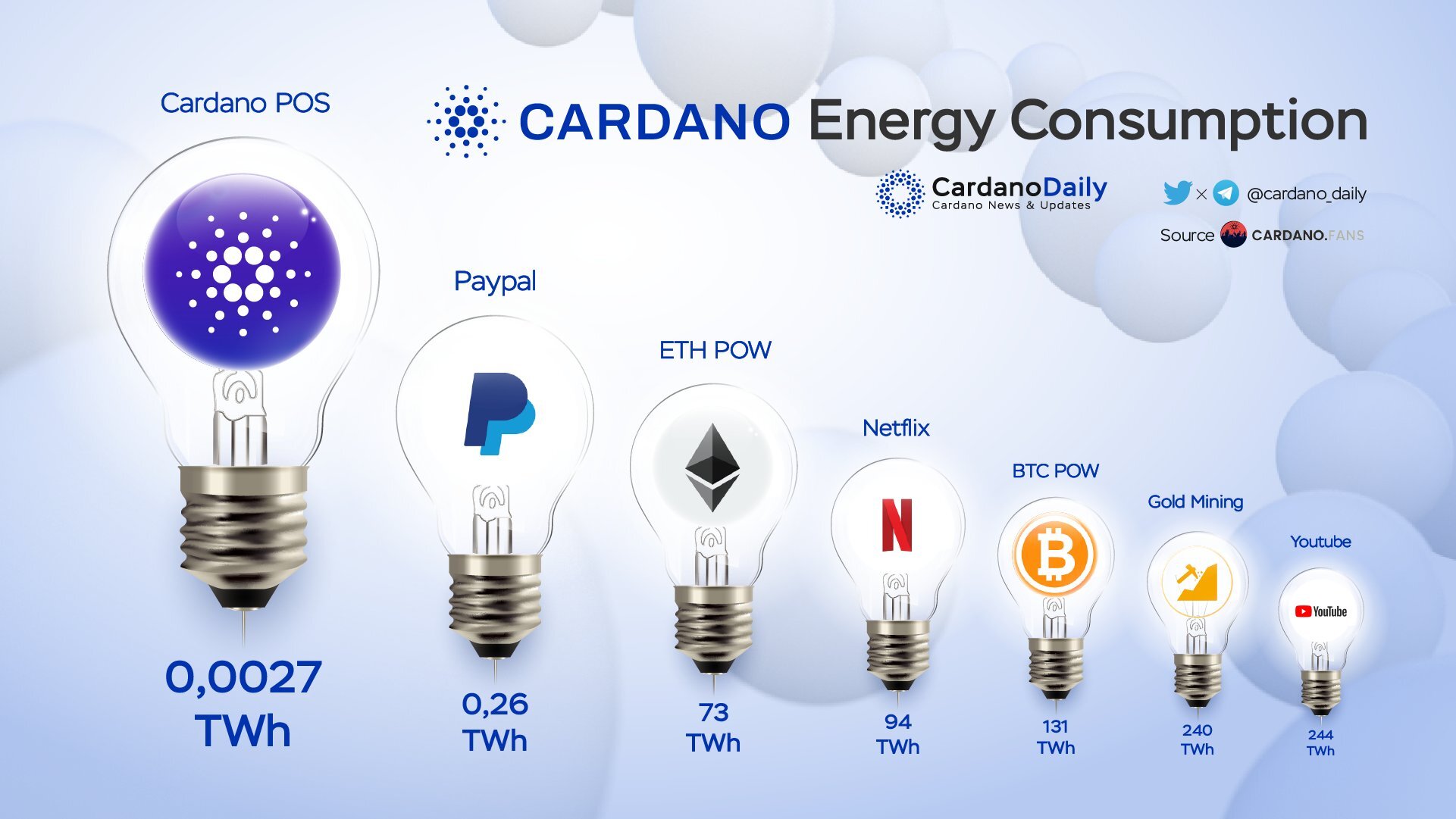 Cardano Energy Consumption Cardano Energy Consumption