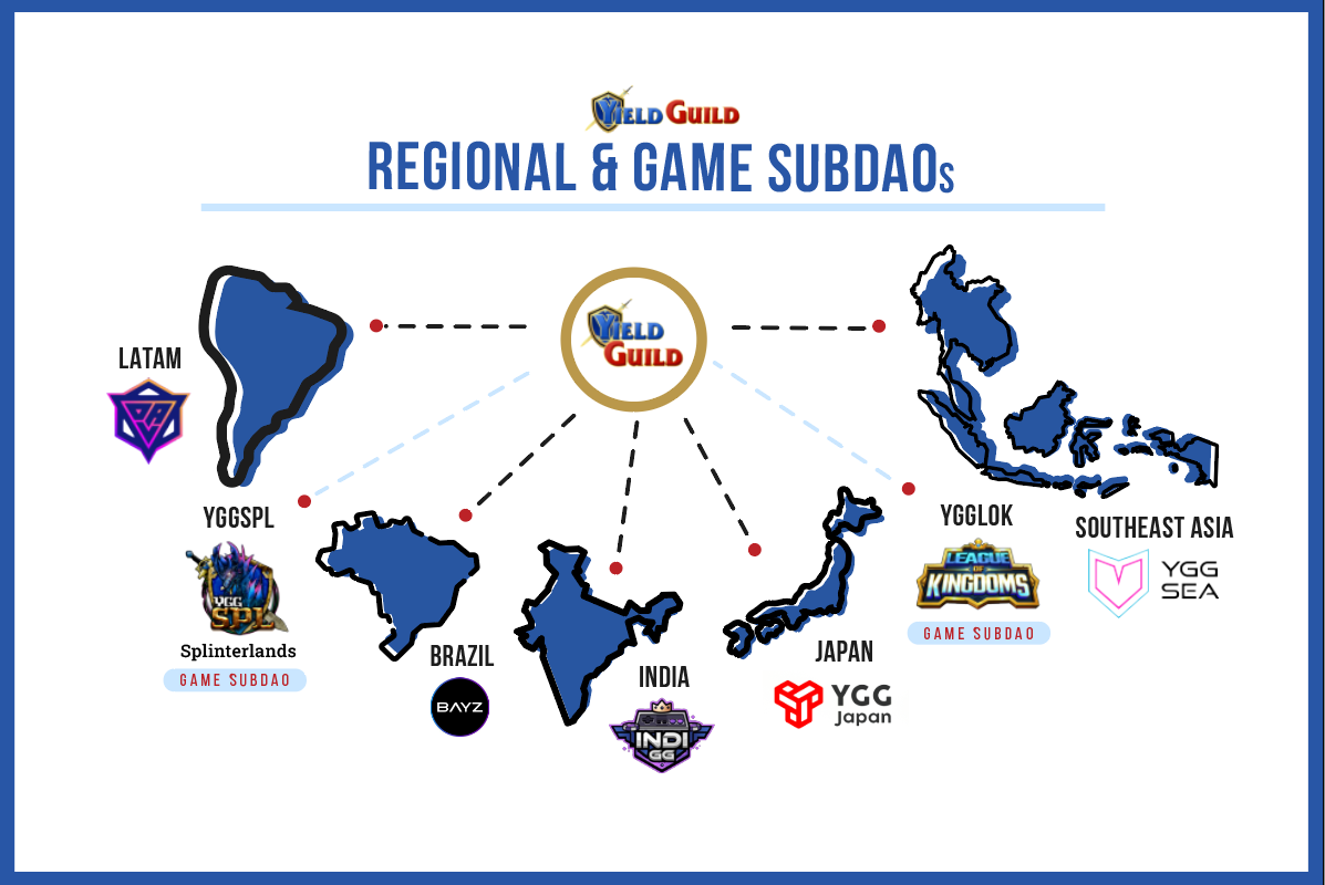 Yield Guild subdaos Yield Guild subdaos