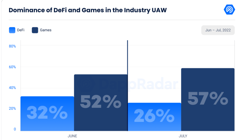 Dominance of DeFi UAW Dominance of DeFi UAW