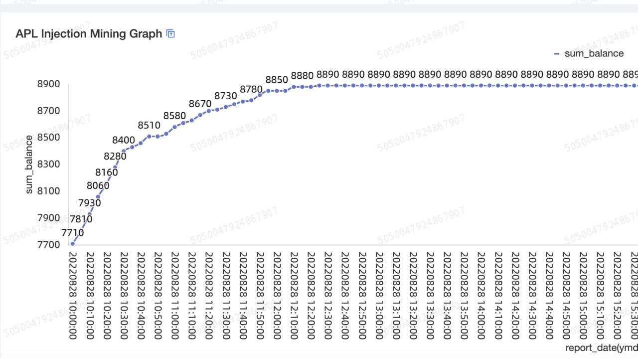 APL injection mining graph
