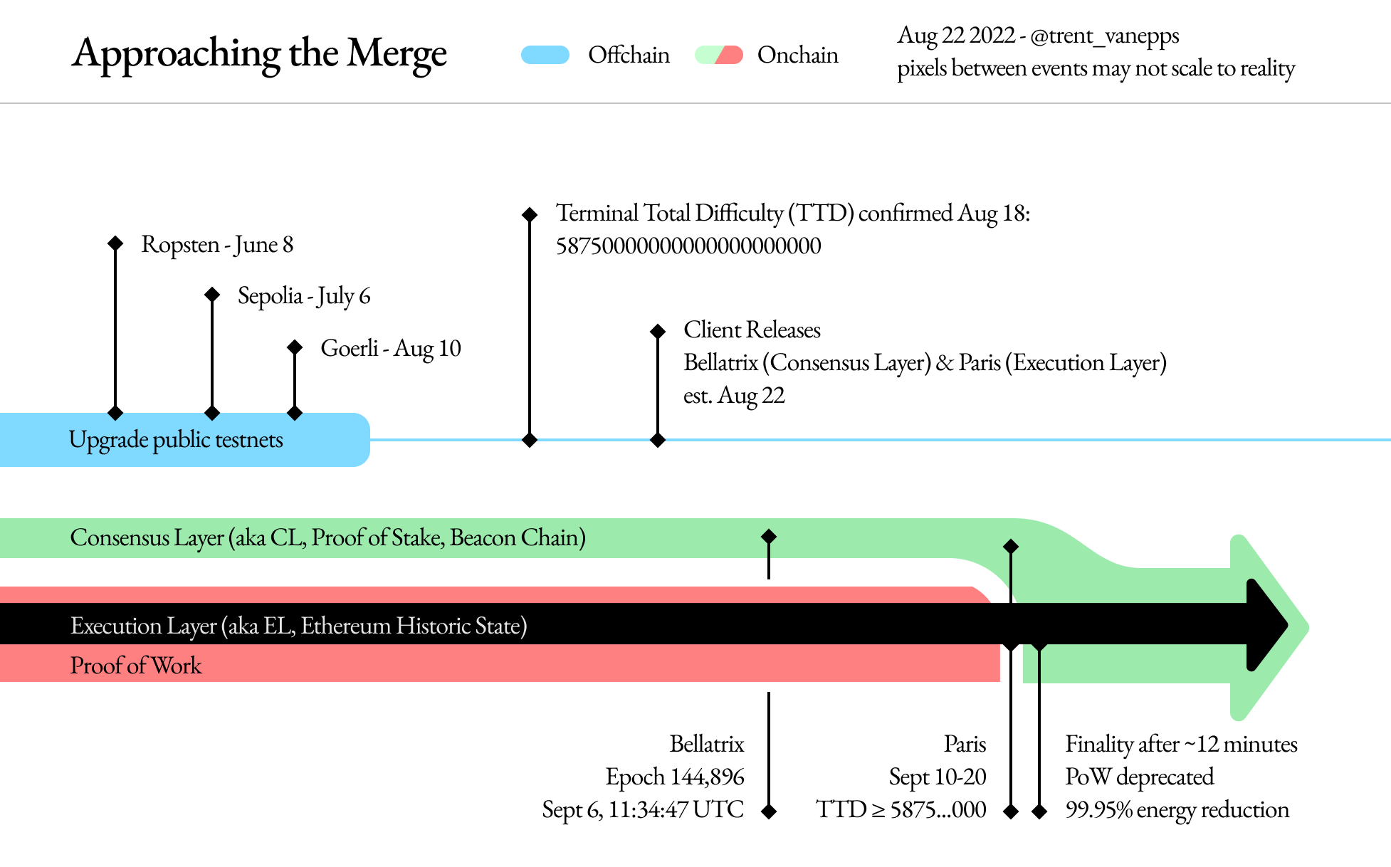 Approaching the Merge Approaching the Merge ethereum eth