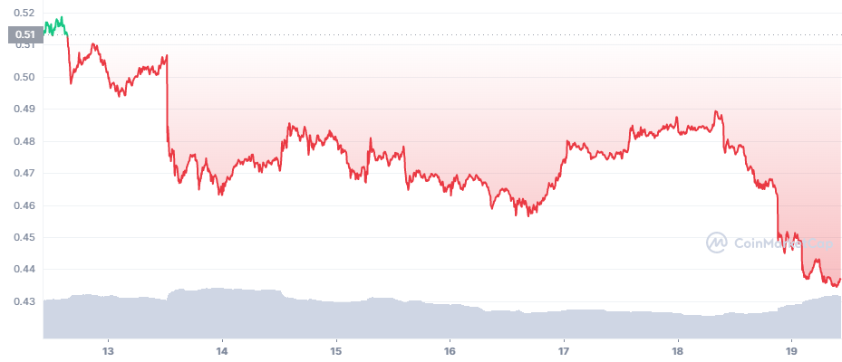 ADA graph coinmarketcap cardano crypto token