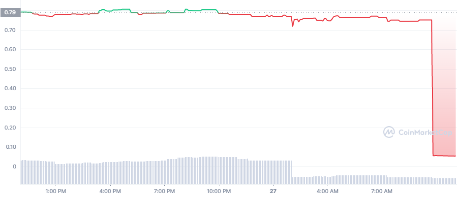 AUSD_1D_graph_coinmarketcap