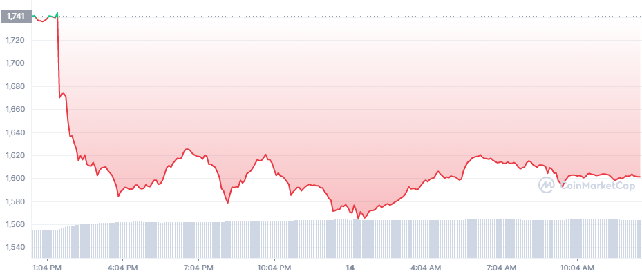 ETH graph coinmarketcap ETH graph coinmarketcap ethereum crypto