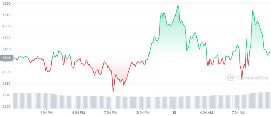 ETH graph coinmarketcap ETH graph coinmarketcap ethereum crypto