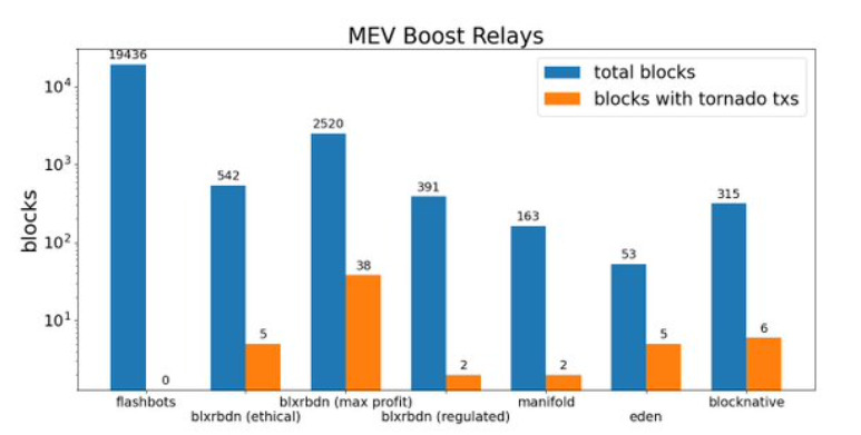 MEV Boost relays MEV Boost relays