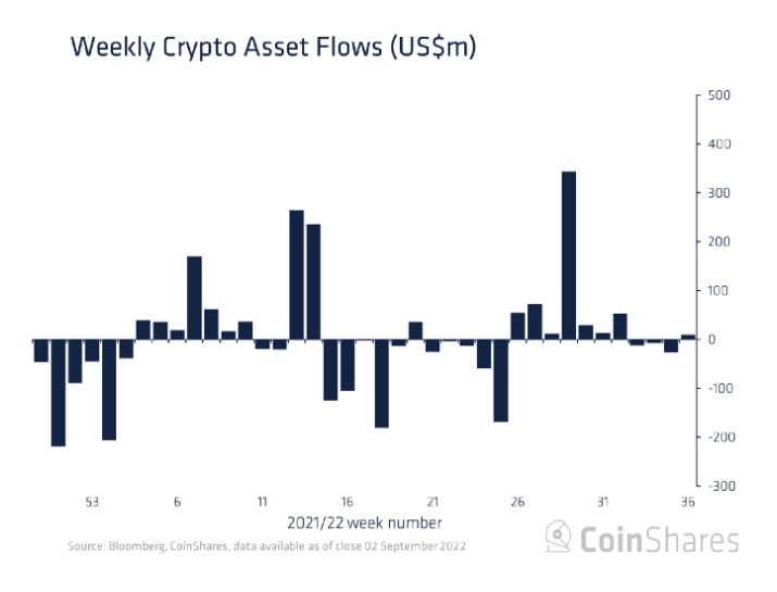 digital asset inflows coinshares crypto funds inflows