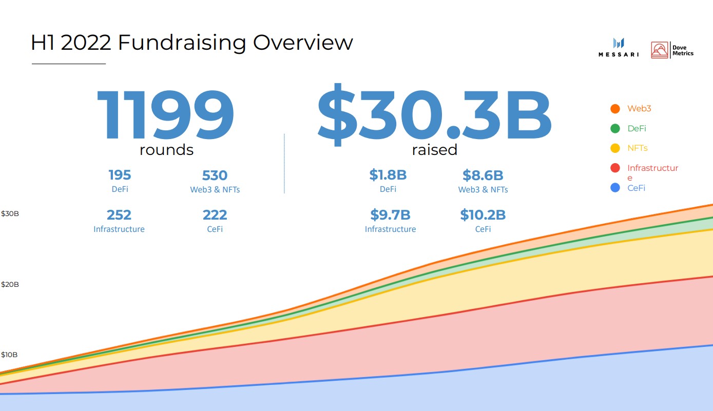 venture capital h1 2022 venture capital web3