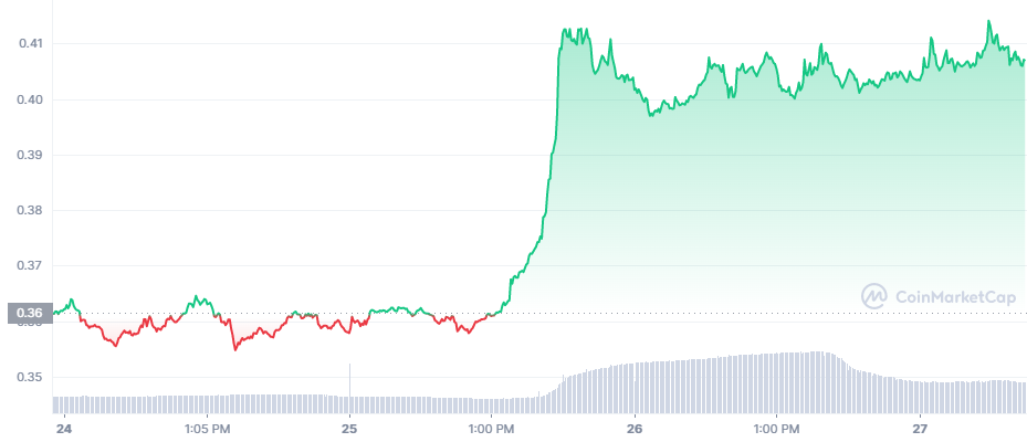 ADA_1666566000_1666911599_graph_coinmarketcap