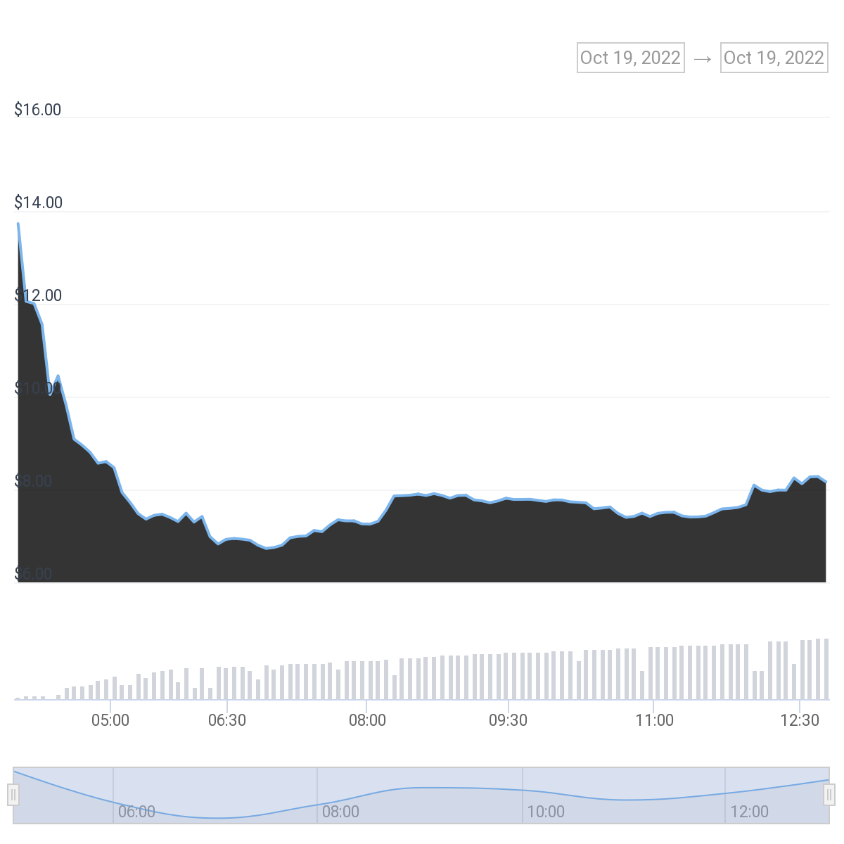 APT chart Aptos APT crash