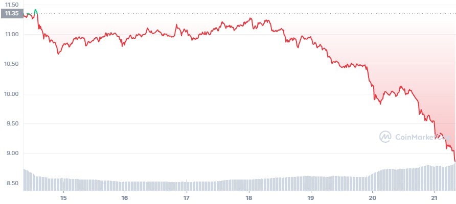 AXS_7D_graph_coinmarketcap web3 tokens metaverse axie infinity axs