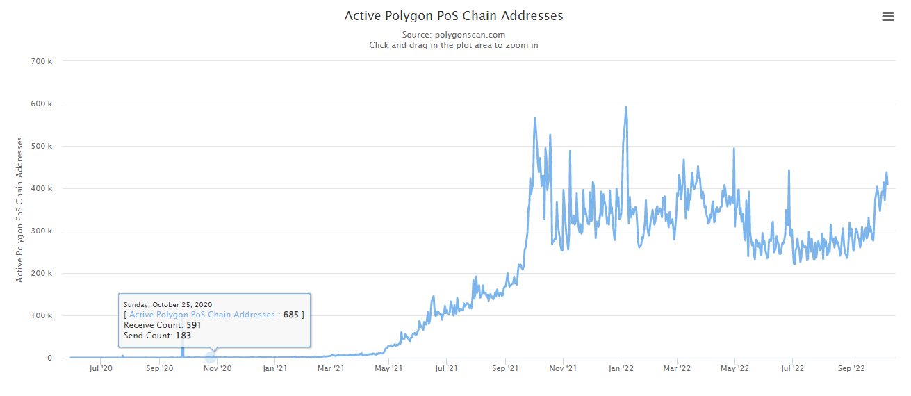 Active Polygon PoS Chain Addresses