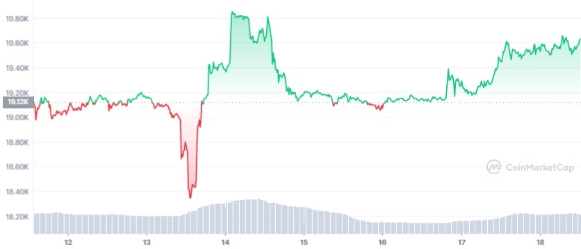 bitcoin btc coinmarketcap bitcoin btc volatility