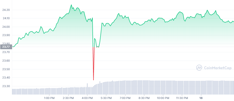 FTT_1D_graph_coinmarketcap