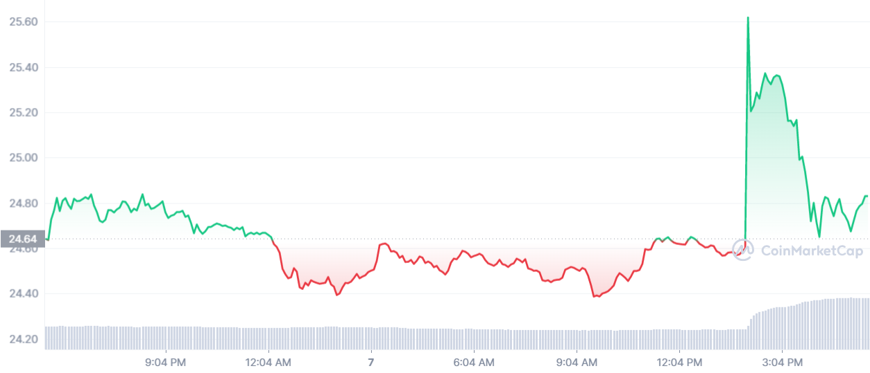 FTT_1D_graph_coinmarketcap ftx visa