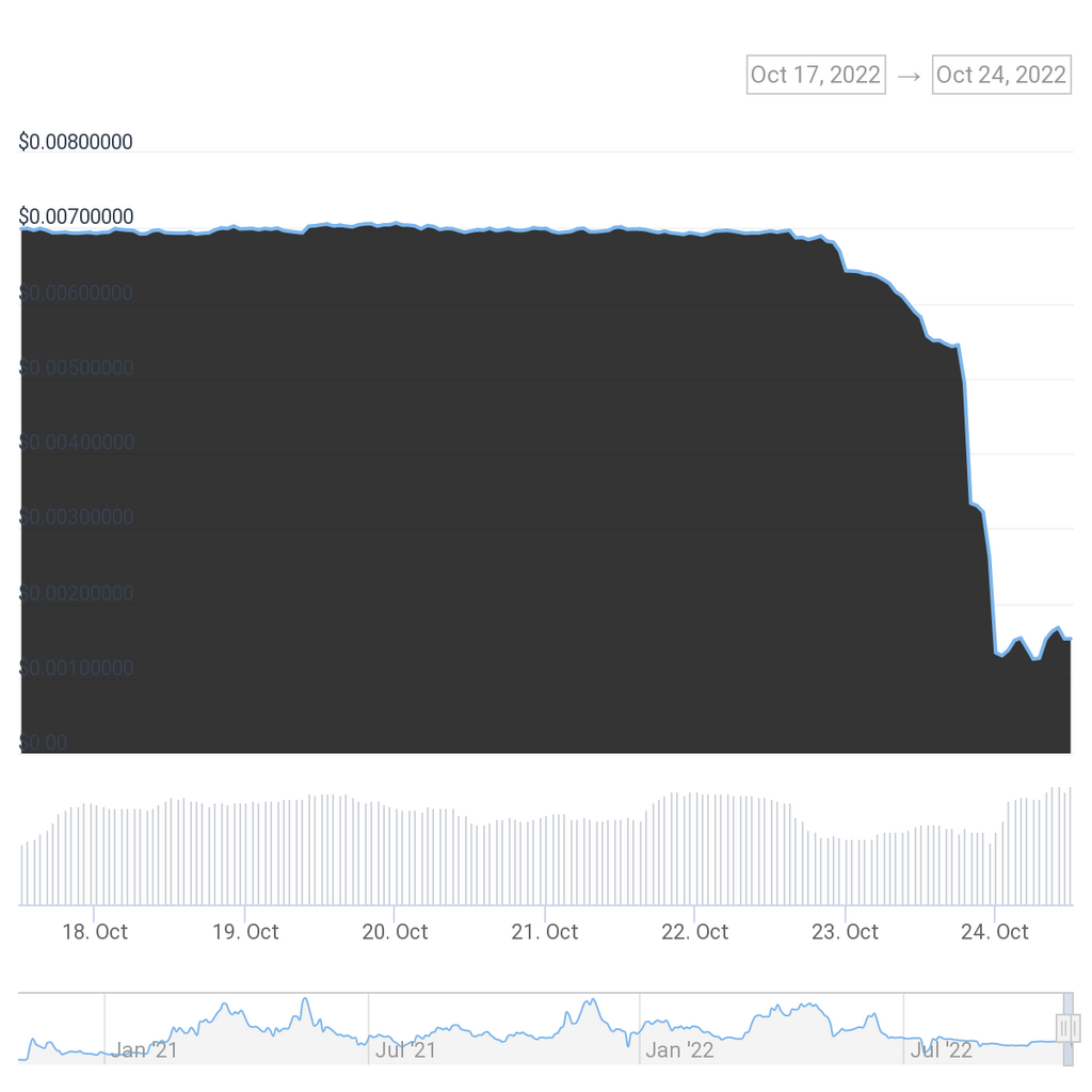 FTW chart