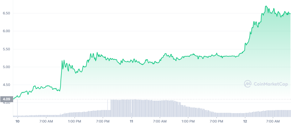 HT_1665356400_1665615599_graph_coinmarketcap