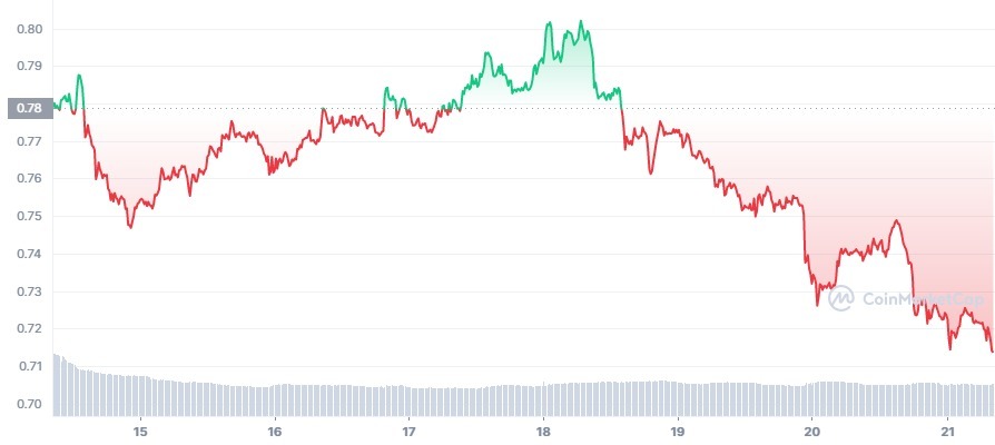 SAND_7D_graph_coinmarketcap (1) web3 tokens metaverse