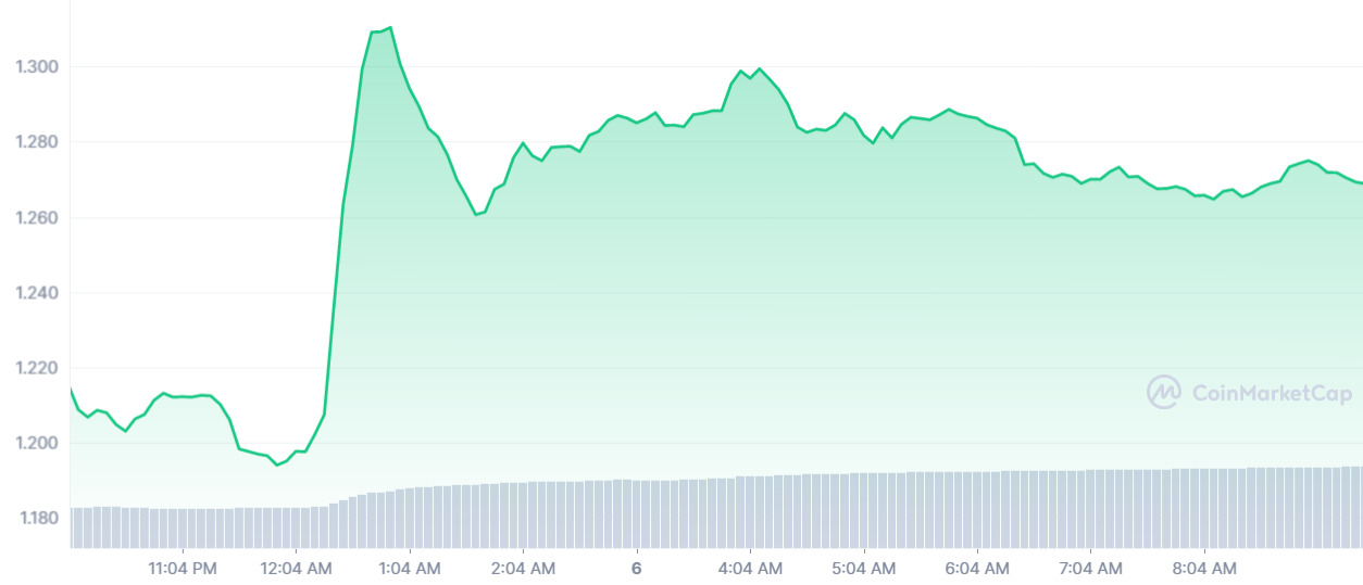 SUSHI_1D_graph_coinmarketcap sushiswap sushi