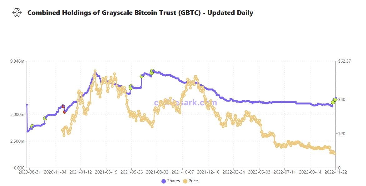 ARK Invest GBTC Holdings ARK Invest GBTC Holdings