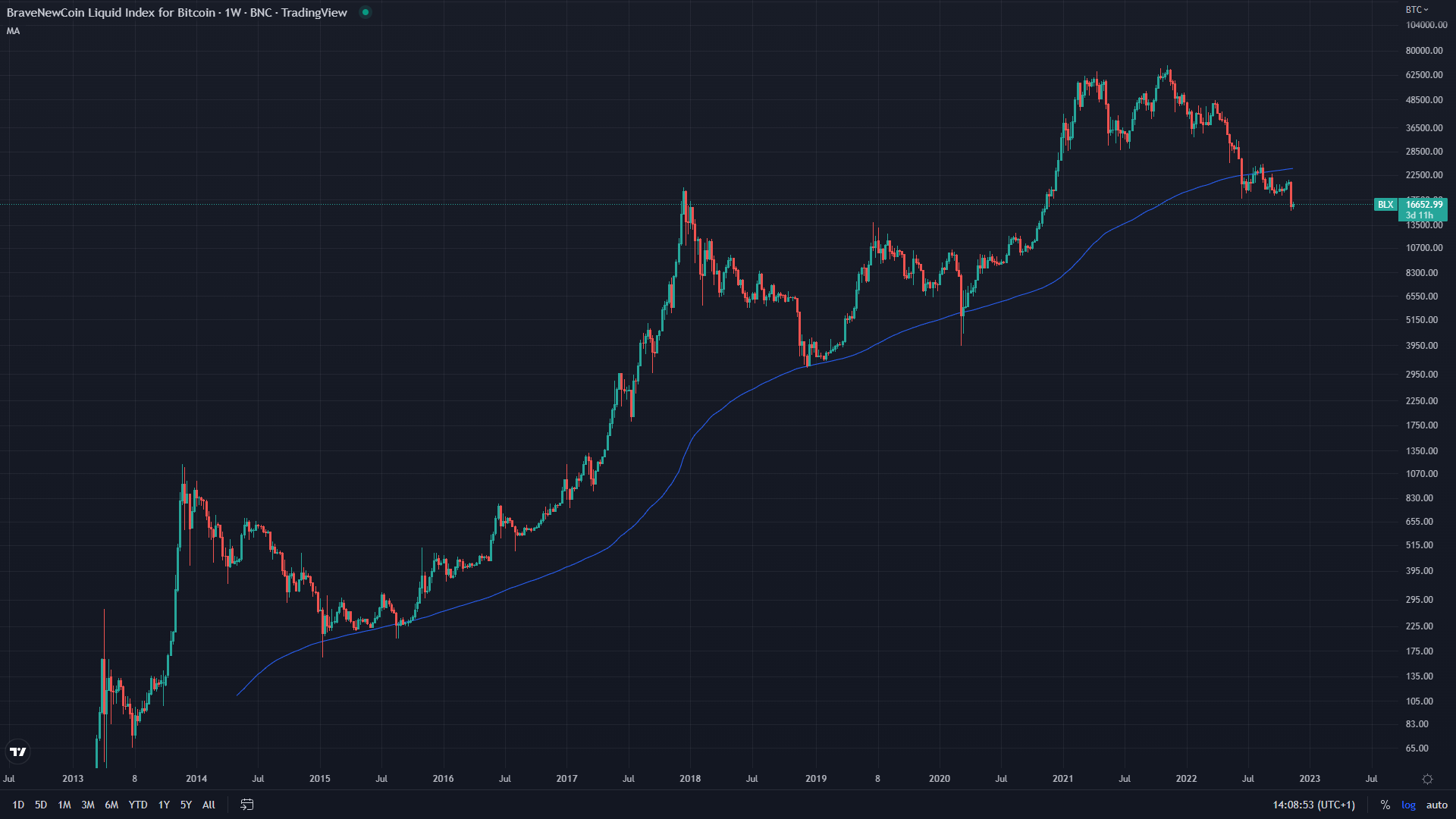 BTC 200 W bitcoin price