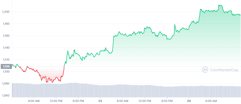 The two day price chart for Ethereum (ETH) The two day price chart for Ethereum (ETH)
