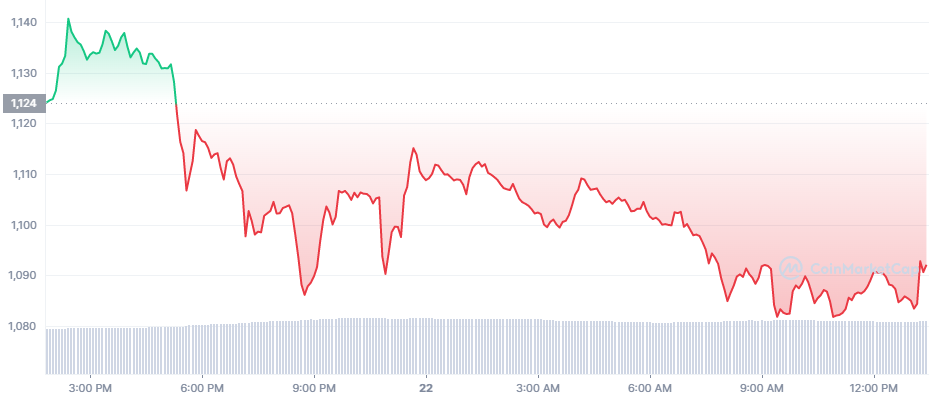 The 24 hours price chart for Ethereum (ETH) The 24 hours price chart for Ethereum (ETH)