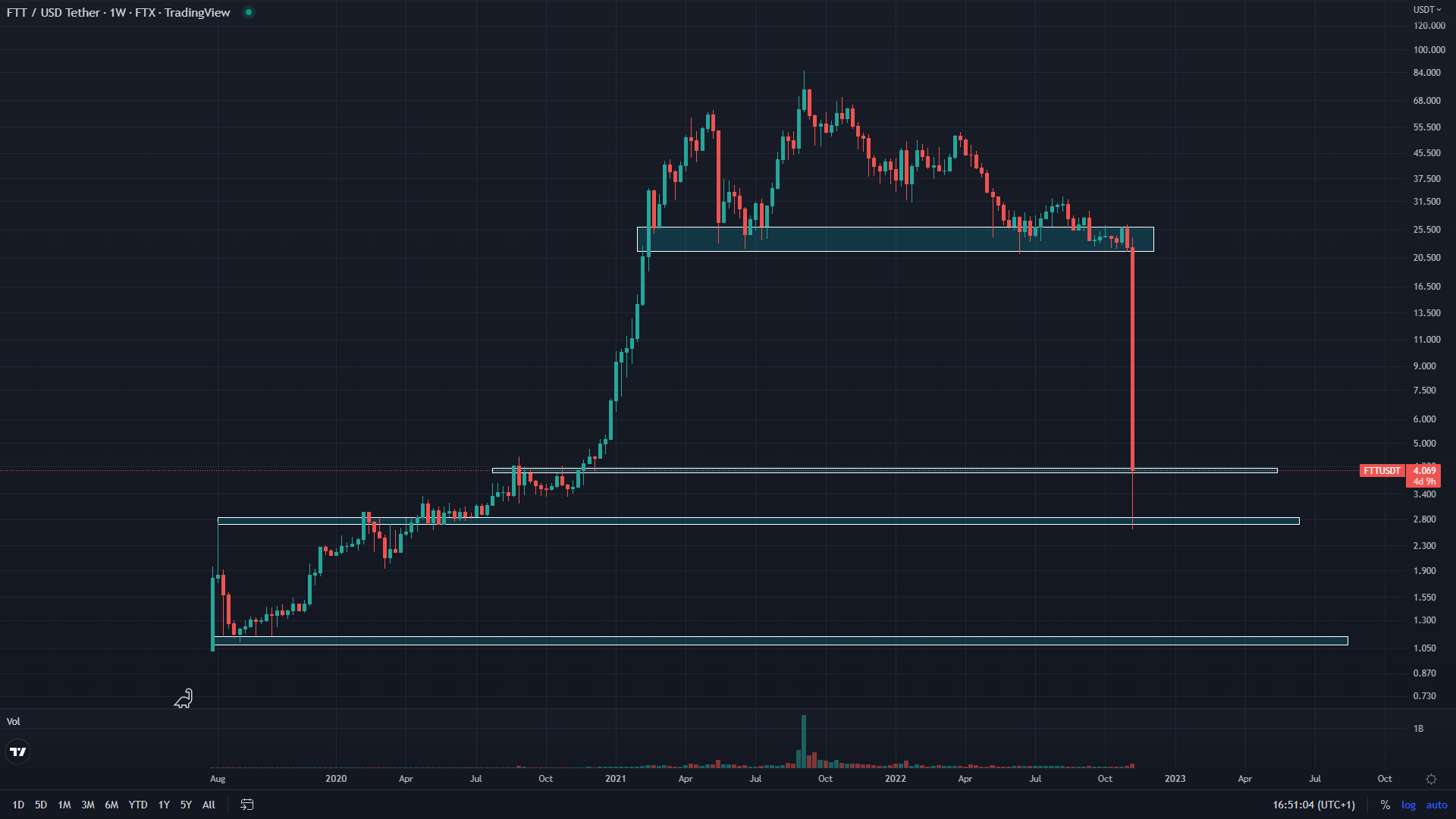 FTT bottom ftt token price chart price analysis