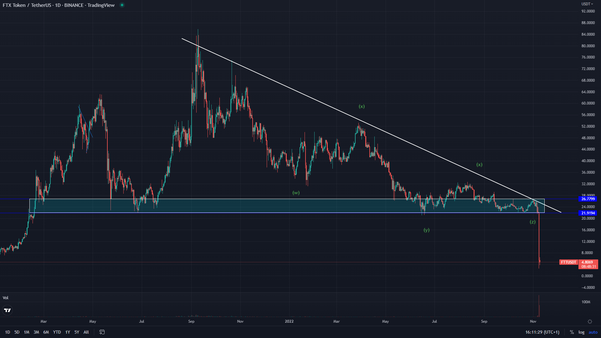 FTT d ftx token ftt price analysis resistance line