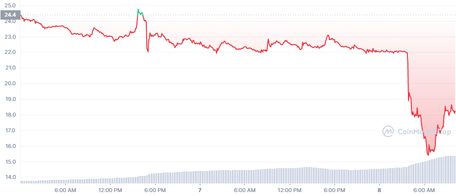 FTT_1667689200_1667948399_graph_coinmarketcap