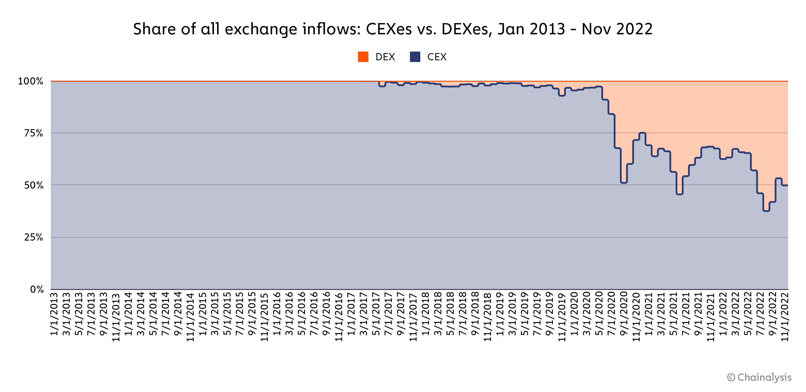 FTX Crisis Comparatively Smaller Than Mt. Gox FTX Crisis Comparatively Smaller Than Mt. Gox
