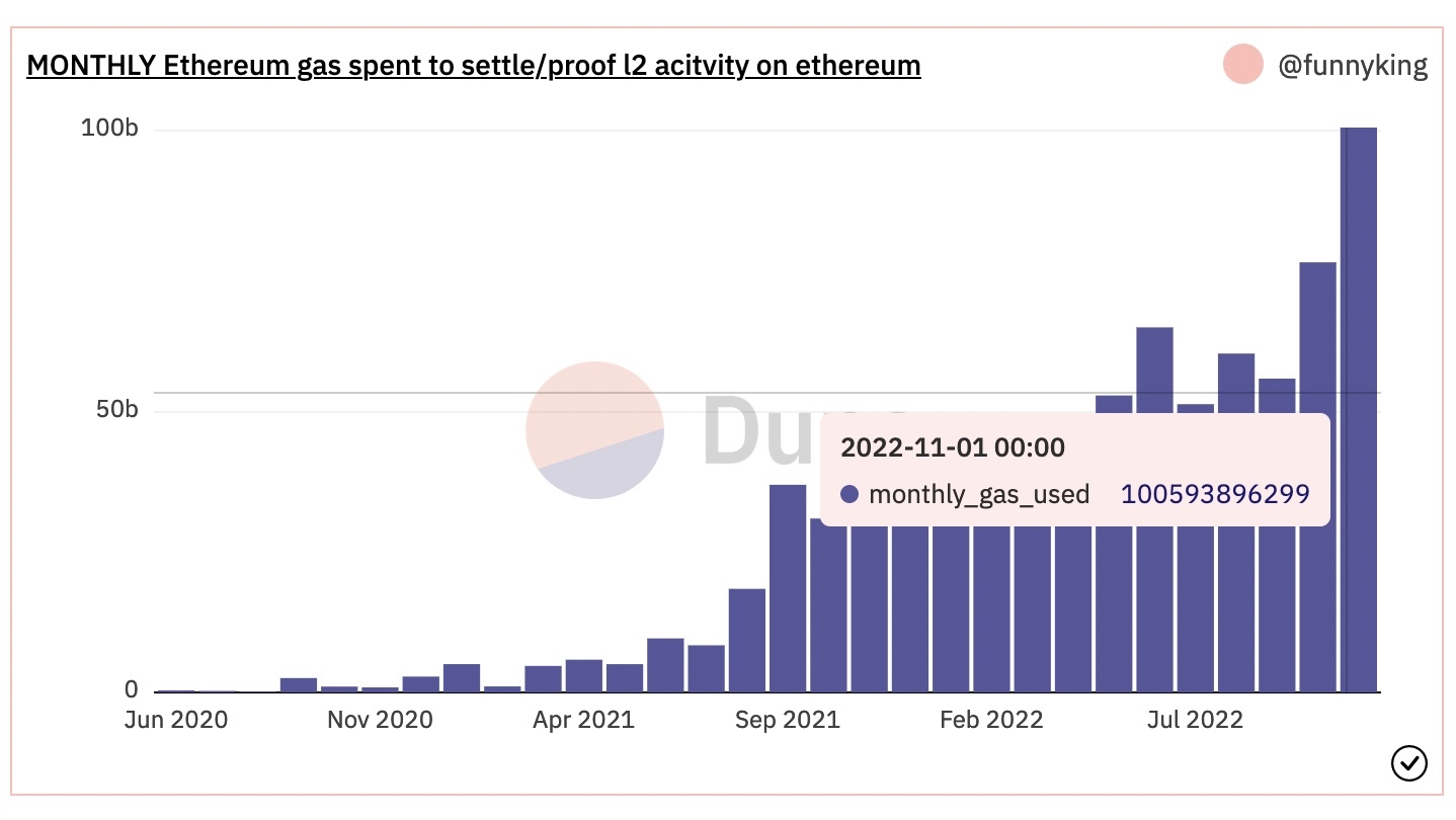Monthly ethereum gas spent to settle proof l2 activity on Ethereum chart Monthly ethereum gas spent to settle proof l2 activity on Ethereum chart