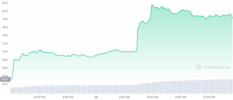 The 24 hours price chart for Litecoin (LTC) The 24 hours price chart for Litecoin (LTC)