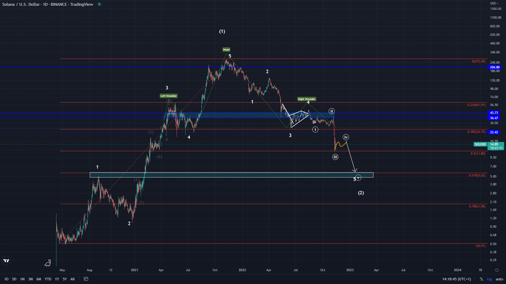 SOL target solana price analysis