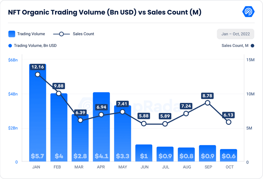 crypot market dapraddar NFT ORGANIZ TRAFFIC GROWTH CRYPTO MARKET CHART dapraddar