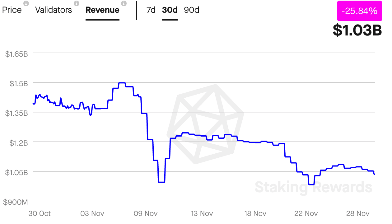 Ethereum revenue chart 30d Ethereum revenue chart 30d