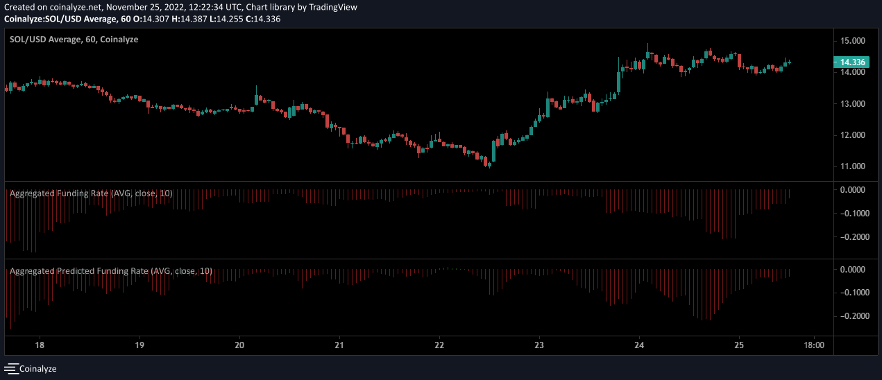 Solana Funding Rate Indicator Solana Funding Rate Indicator