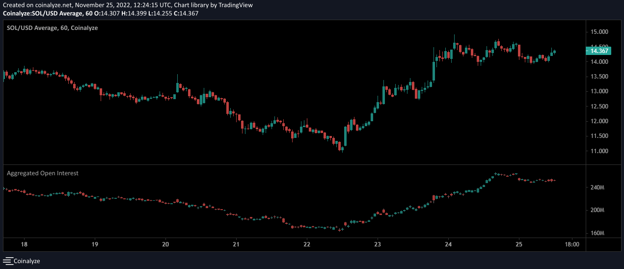 Solana Open Interest Indicator Solana Open Interest Indicator.