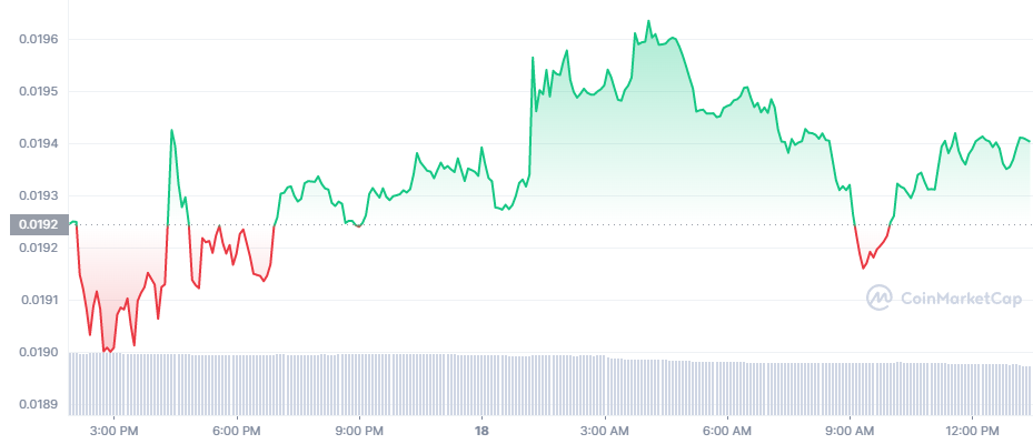 VET_1D_graph_coinmarketcap The 24 hours price chart for VeChain (VET)