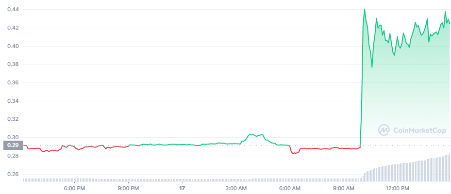VGX_1D_graph_coinmarketcap voyager token binance