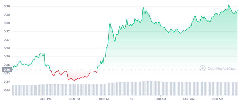 XRP_1D_graph_coinmarketcap (6) The 24-hour price chart for XRP