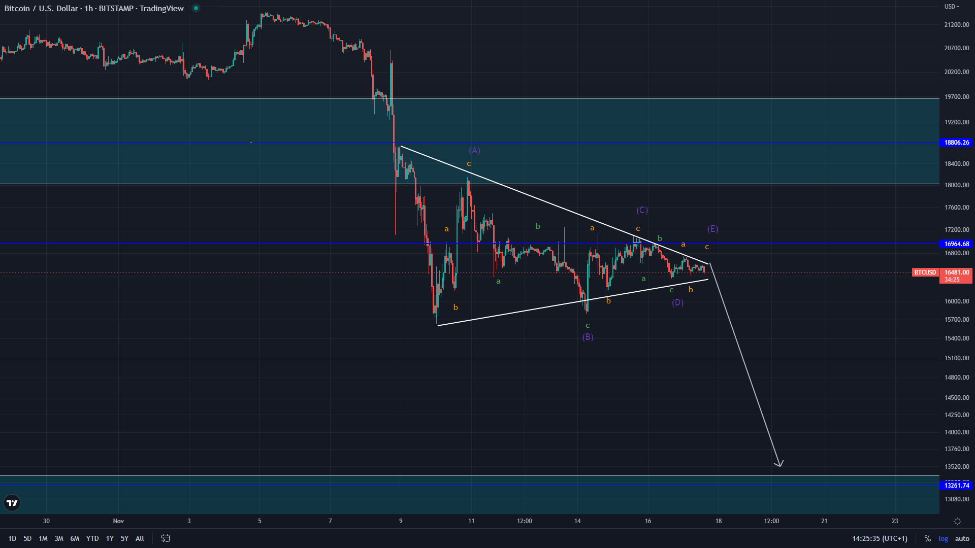 btc bearish bitcoin price