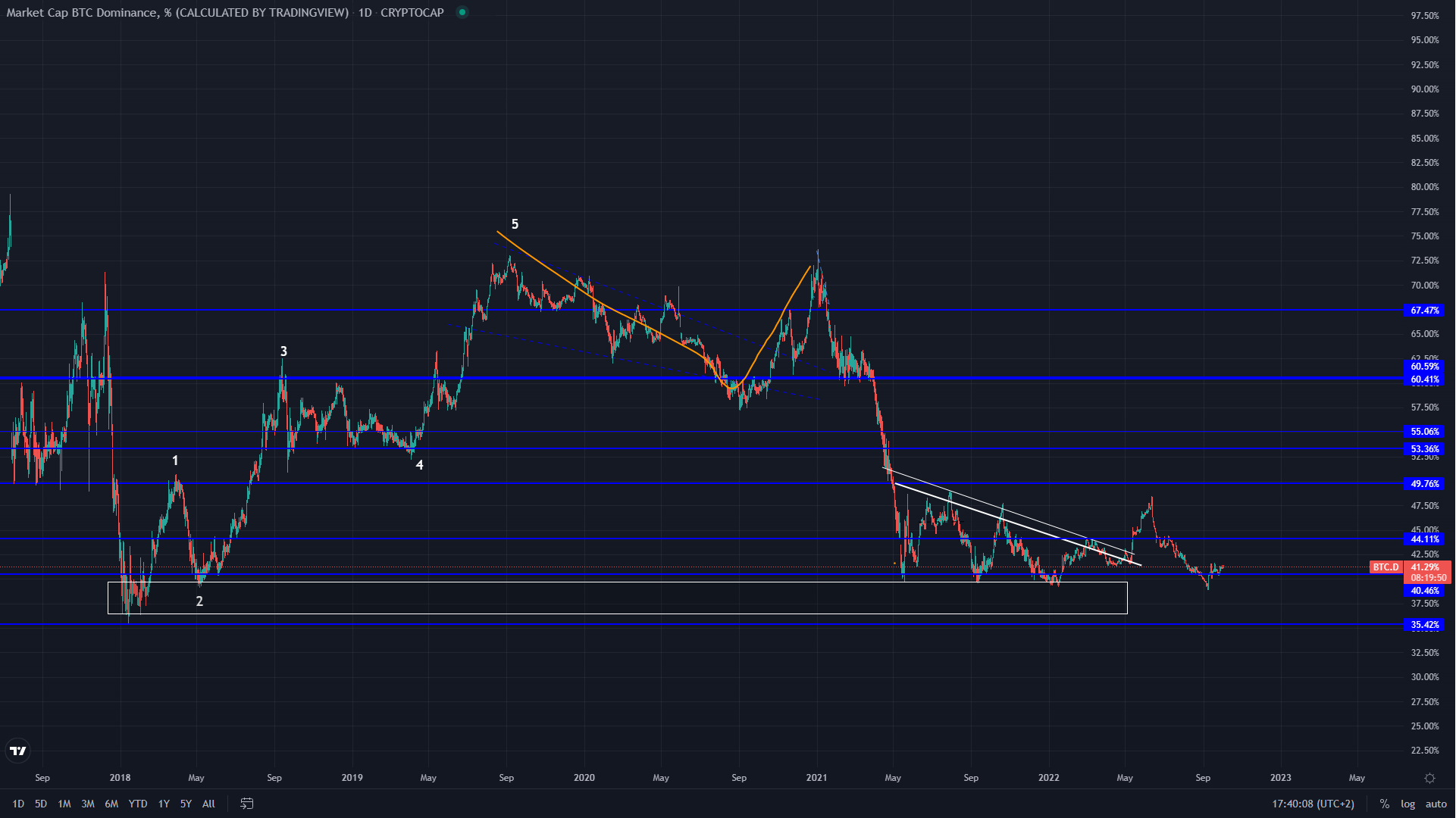 btc.d btc dominance crypto market overview