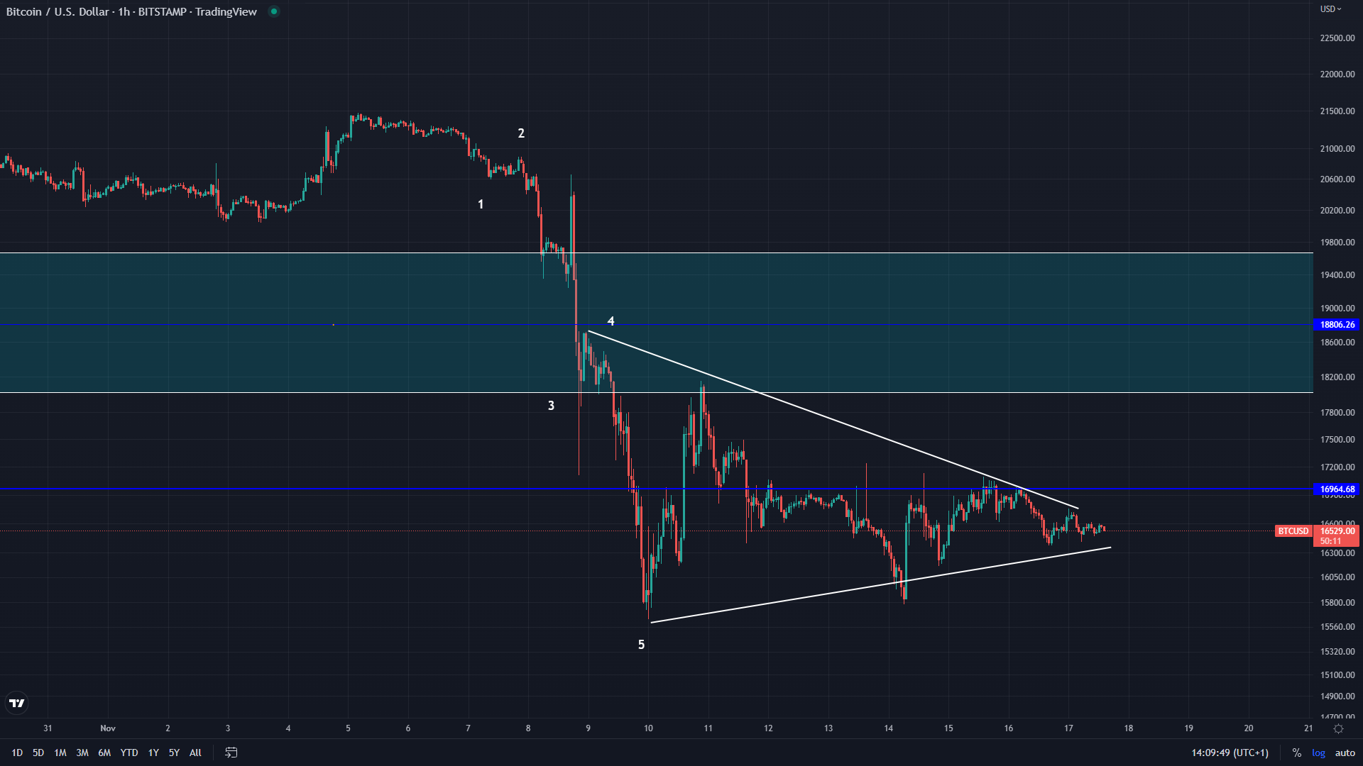 btcusd 1h bitcoin price