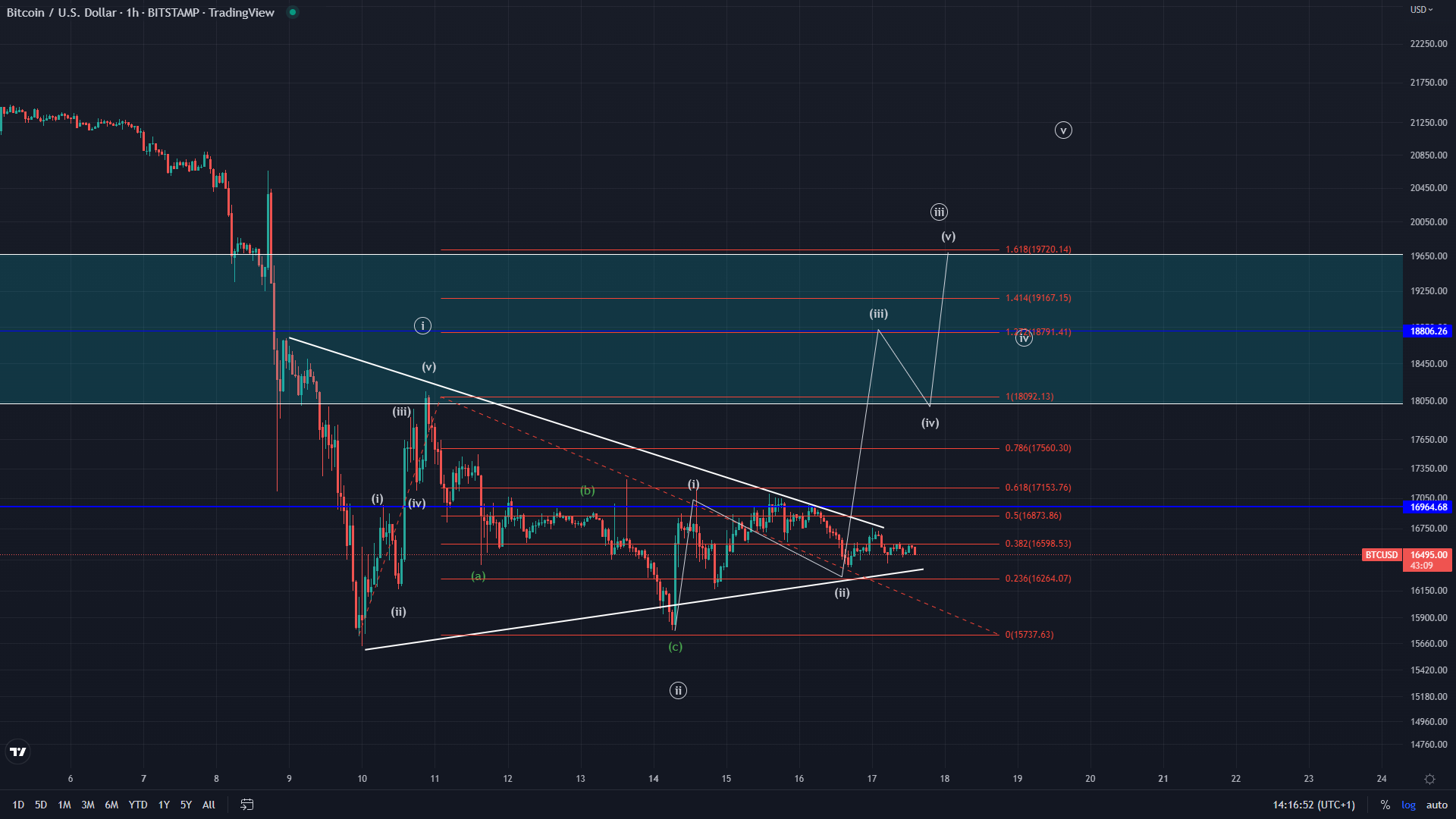 btcusd bullish coint bitcoin price