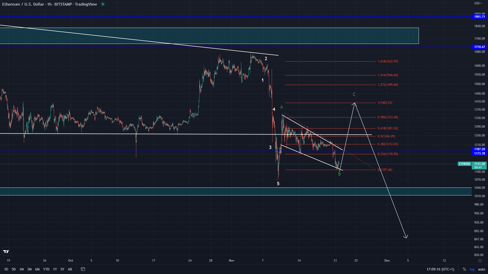 eth projection ethereum eth price